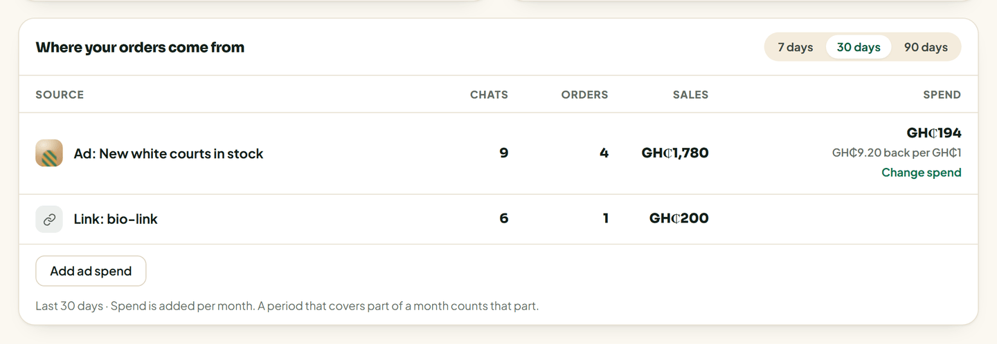 web, Where your orders come from card with 1 ad row showing spend and "GH₵X back per GH₵1". Padi Sneakers; seed a referral (ig.me ?ref=) and a spend